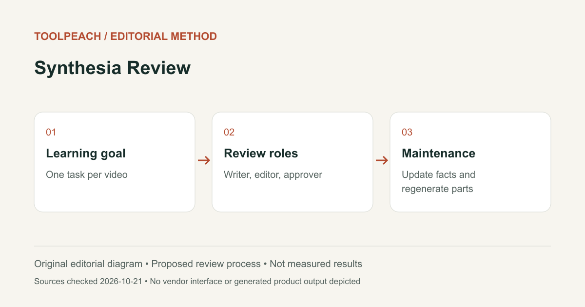 Editorial workflow diagram: Learning goal: One task per video; Review roles: Writer, editor, approver; Maintenance: Update facts and regenerate parts