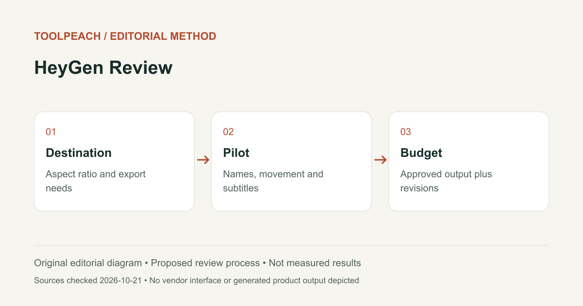 Editorial workflow diagram: Destination: Aspect ratio and export needs; Pilot: Names, movement and subtitles; Budget: Approved output plus revisions
