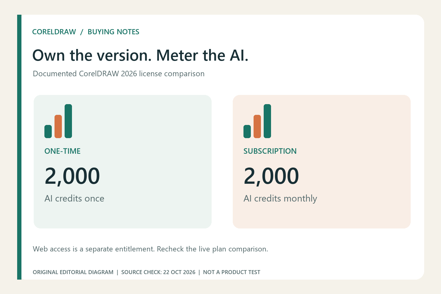CorelDRAW 2026 official allowance comparison: 2000 one-time AI credits versus 2000 monthly subscription credits
