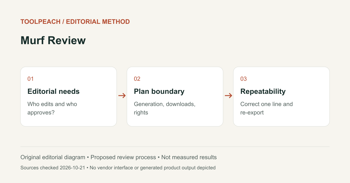 Editorial workflow diagram: Editorial needs: Who edits and who approves?; Plan boundary: Generation, downloads, rights; Repeatability: Correct one line and re-export