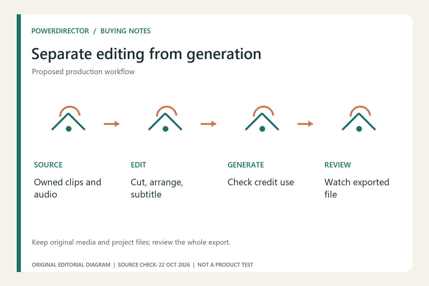 Proposed video workflow from source footage through editing, generation and review