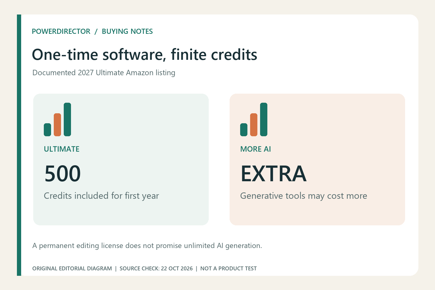 PowerDirector one-time editor license versus the included 500 first-year AI credits