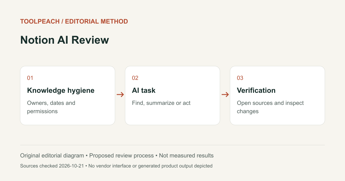 Editorial workflow diagram: Knowledge hygiene: Owners, dates and permissions; AI task: Find, summarize or act; Verification: Open sources and inspect changes