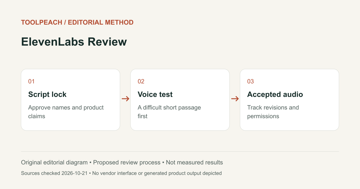 Editorial workflow diagram: Script lock: Approve names and product claims; Voice test: A difficult short passage first; Accepted audio: Track revisions and permissions
