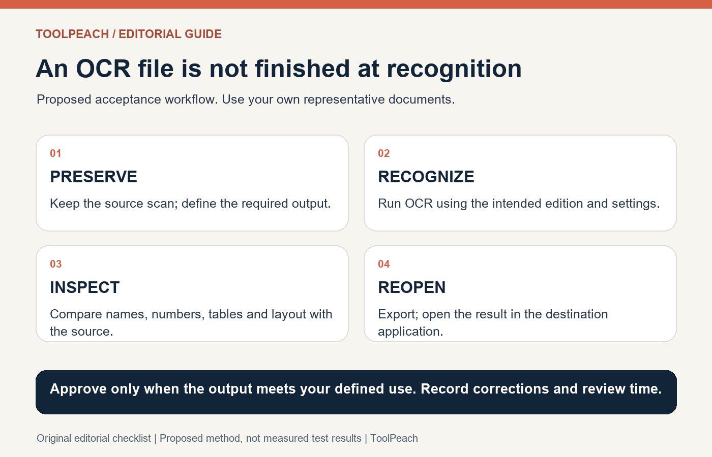 Proposed OCR acceptance workflow: preserve the scan, recognize, inspect critical fields, export and reopen, then approve.
