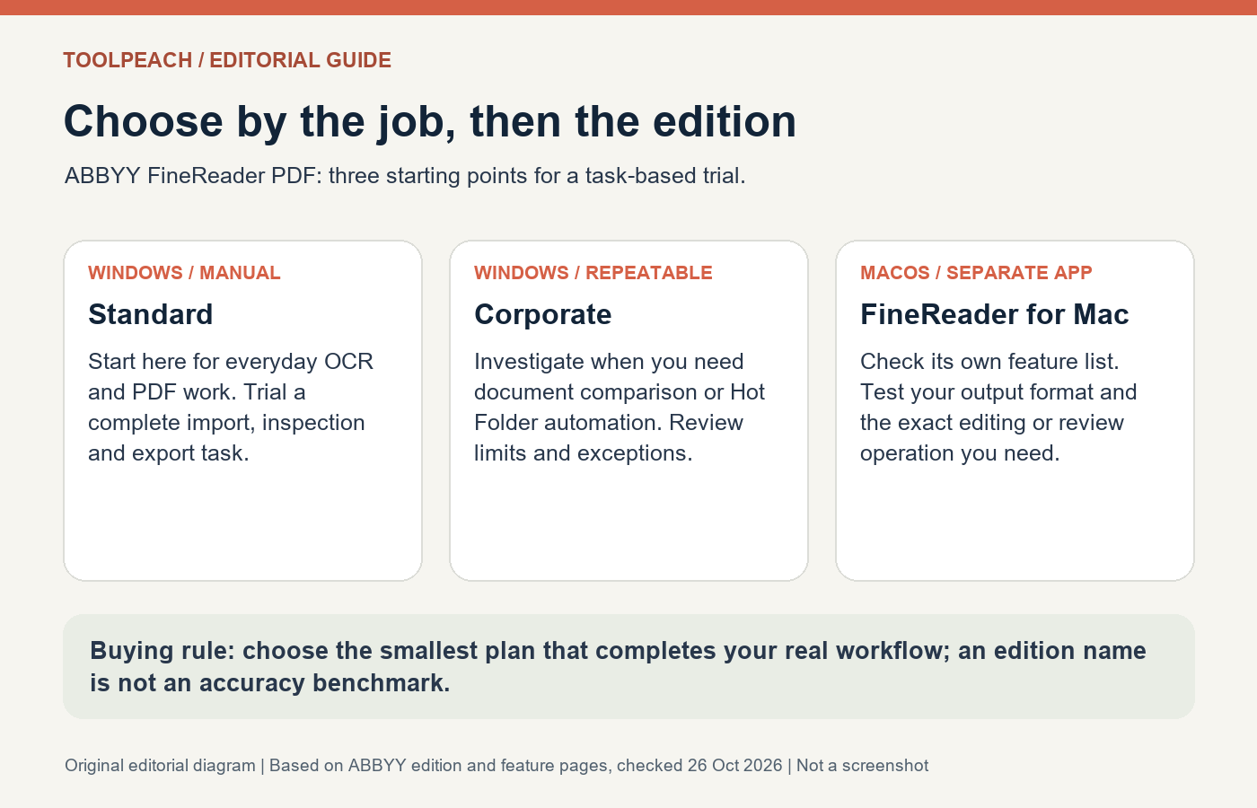 Editorial decision map for ABBYY FineReader PDF: Windows Standard for manual work, Corporate for comparison or Hot Folder, and the separate Mac OCR app.