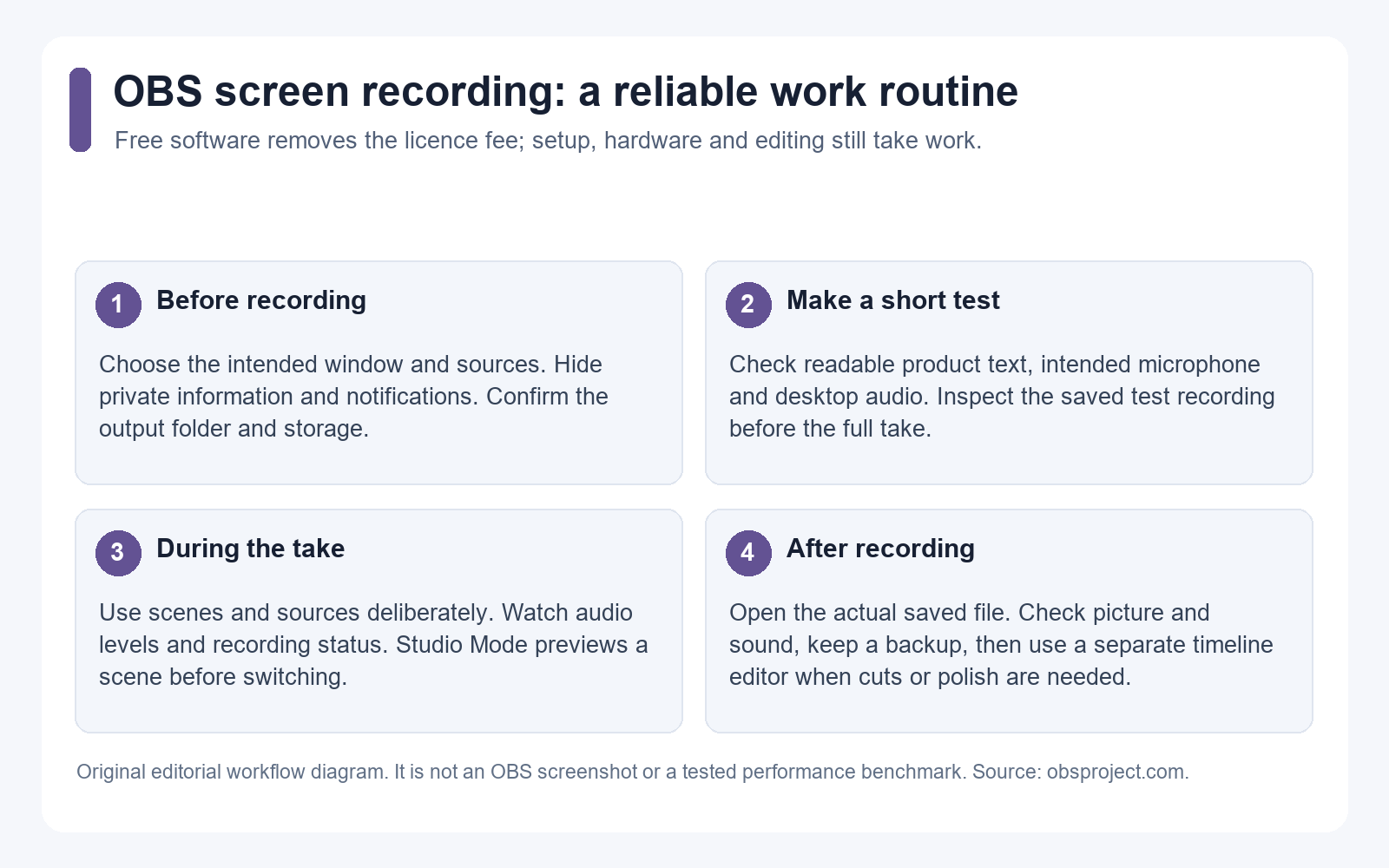 Editorial workflow for preparing, checking, recording and editing an OBS tutorial