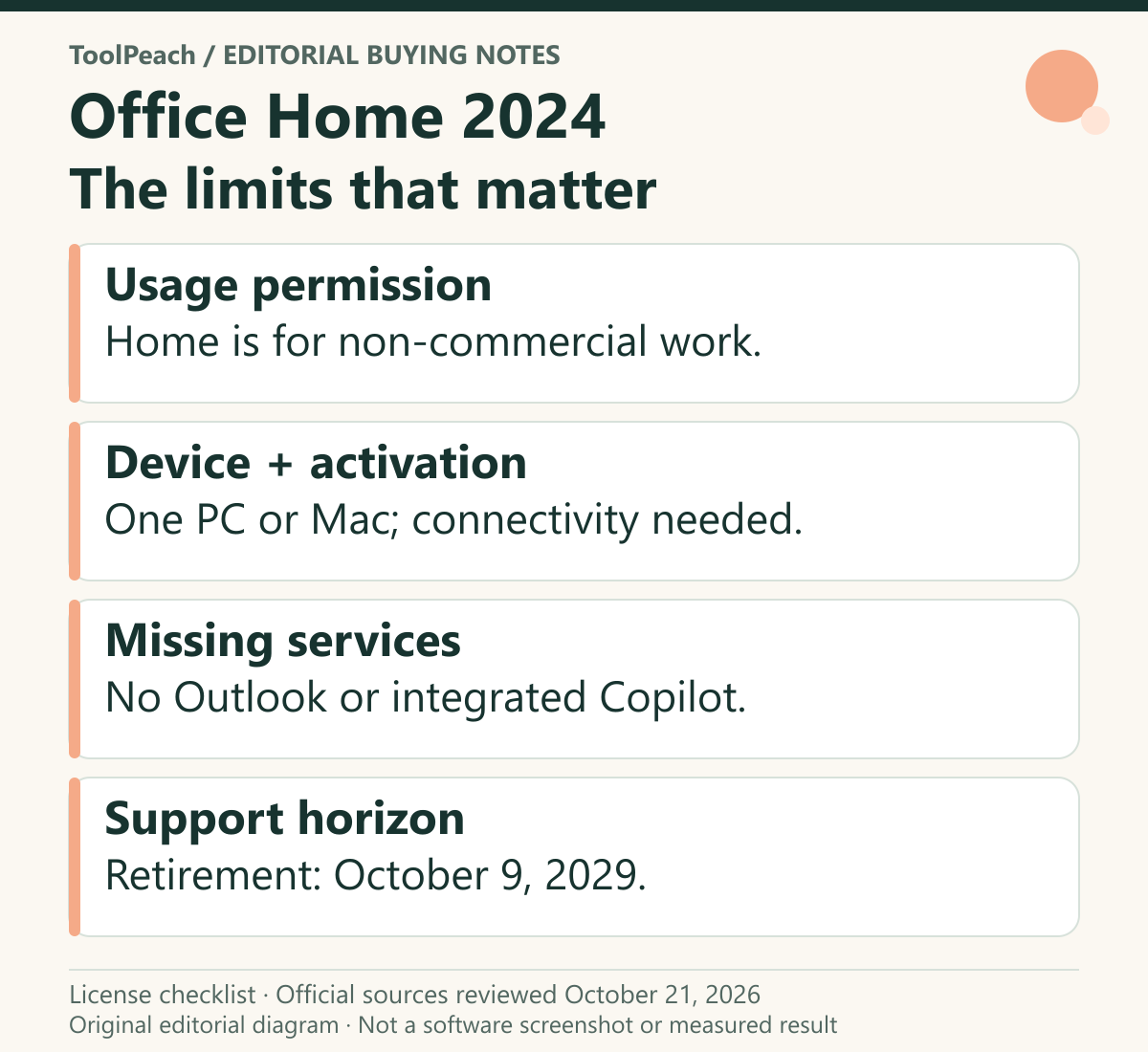Original pre-purchase checklist separating license purpose, device and activation requirements, and the support retirement date