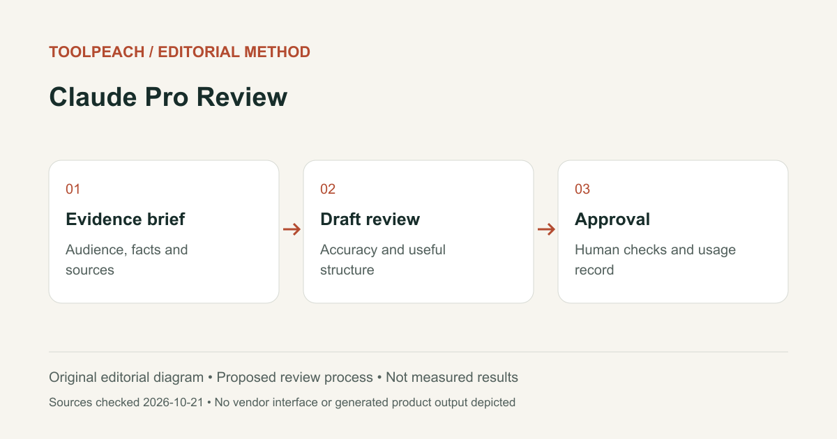 Editorial workflow diagram: Evidence brief: Audience, facts and sources; Draft review: Accuracy and useful structure; Approval: Human checks and usage record