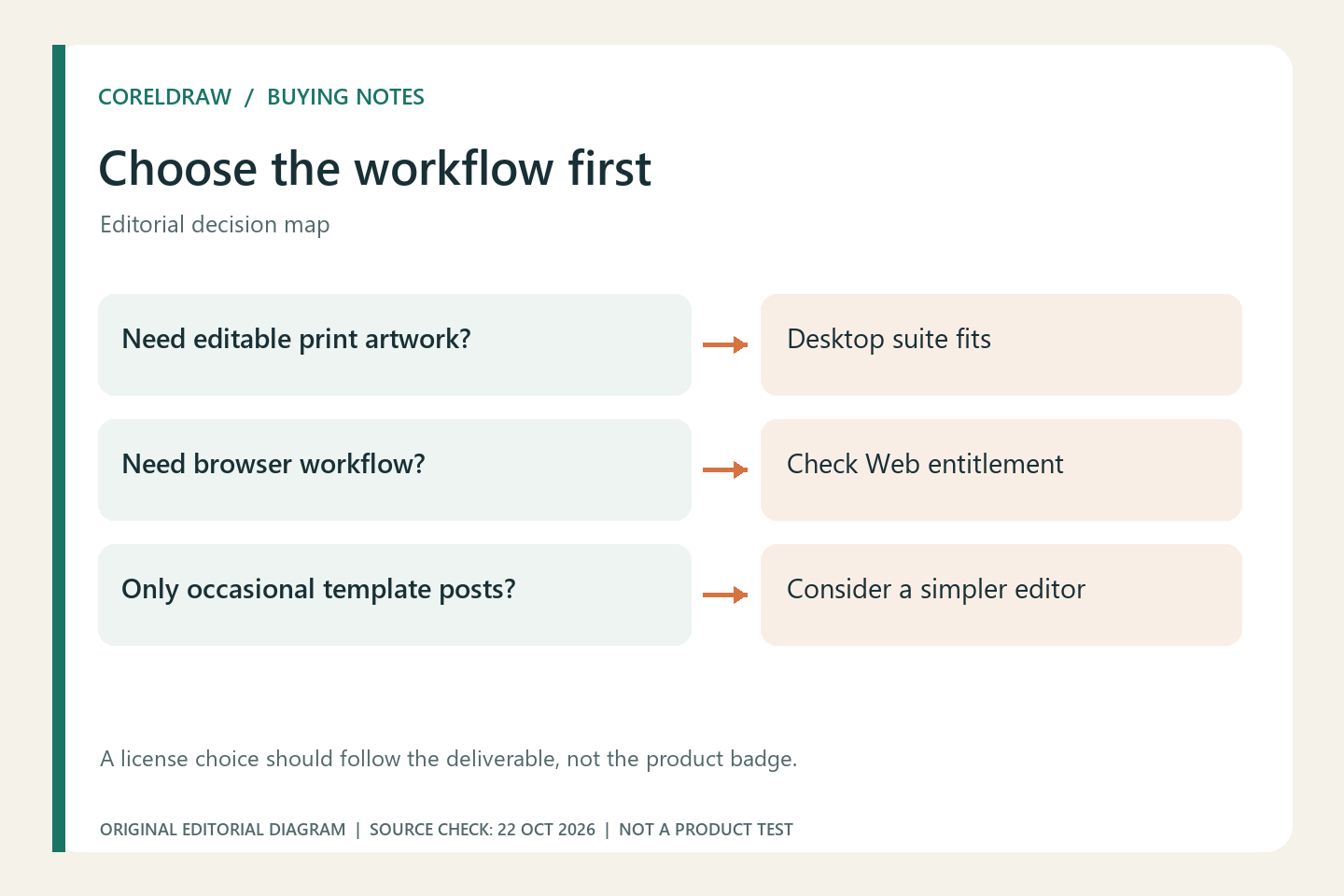 CorelDRAW buying decision map separating editable print work, Web access and occasional template posts